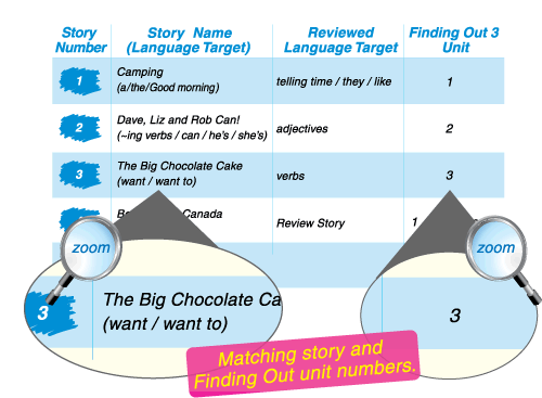 Fun Phonics Readers' easy-to-use index minimizes preparation time when planning classes.